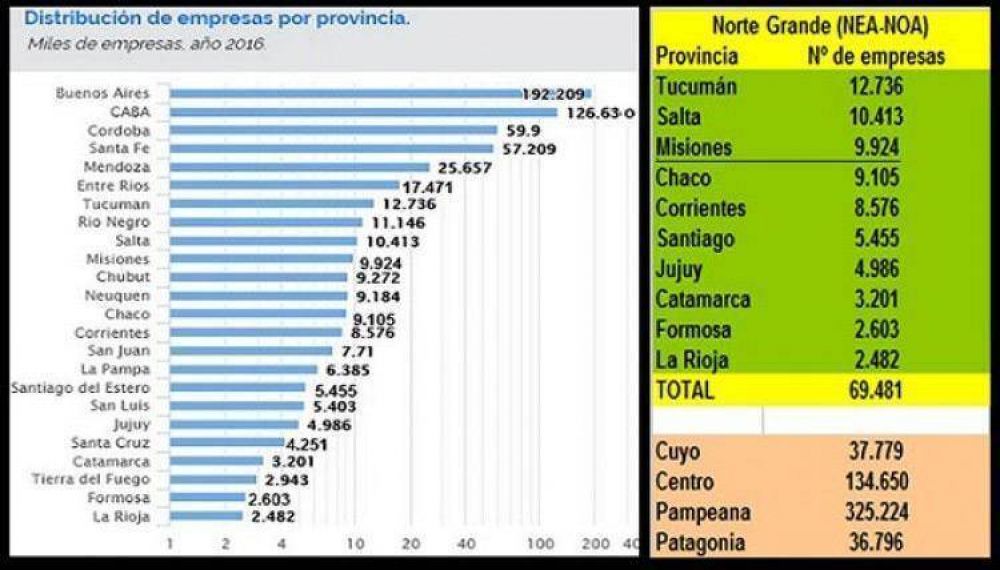 En Formosa hay solo 2.603 empresas privadas activas
