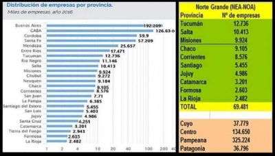 En Formosa hay solo 2.603 empresas privadas activas