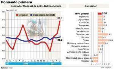 La econom�a creci� 3,3% en mayo y se ampl�a la recuperaci�n en los sectores m�s rezagados