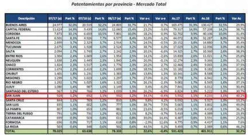 San Juan, entre las cinco provincias donde m�s creci� la venta de unidades 0 Km.