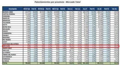 San Juan, entre las cinco provincias donde m�s creci� la venta de unidades 0 Km.