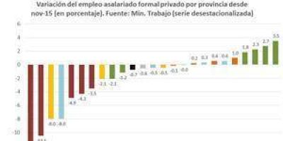 Formosa, entre las de peor situaci�n del empleo privado desde el a�o 2015