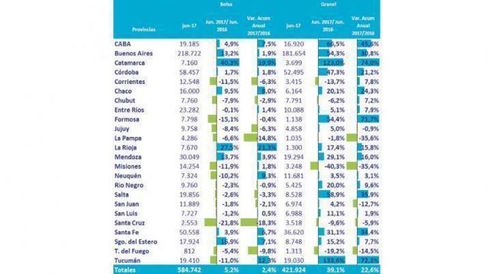 Santiago, entre las 7 provincias con mayor consumo de cemento