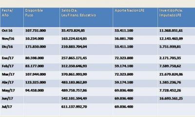 Confirmado: Alicia Kirchner desv�a fondos de Naci�n. Recibi� m�s de 600 millones por Financiamiento Educativo y solo invirti� 86