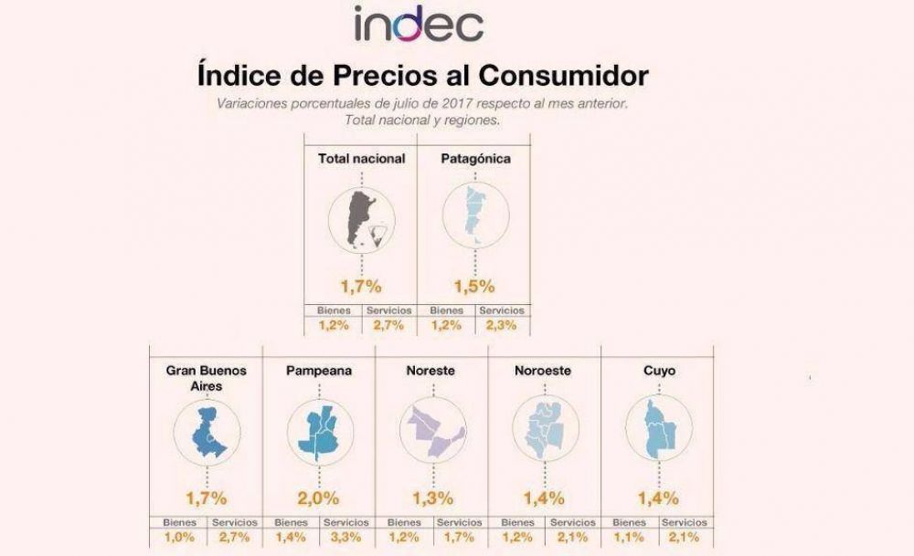 Indec: En la Patagonia la inflacin de julio fue menor al promedio nacional