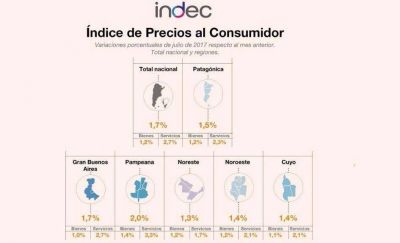 Indec: En la Patagonia la inflaci�n de julio fue menor al promedio nacional