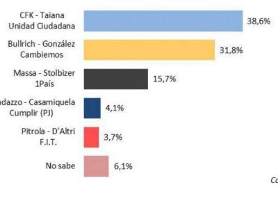 Con un voto muy fidelizado, CFK sigue al frente de cara al domingo