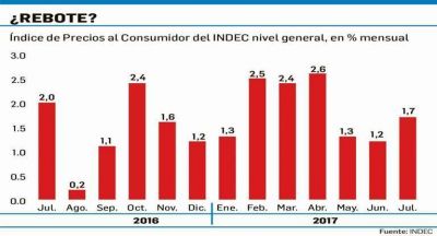Inflaci�n de julio fue menor a la prevista: 1,7% ( 13,9% en a�o)
