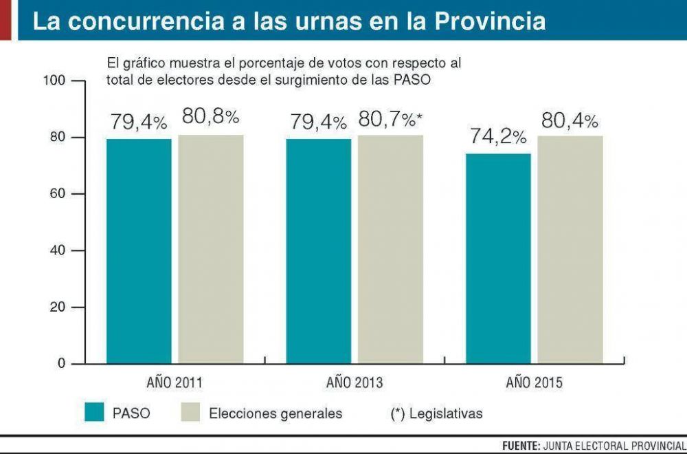 En las PASO, la participaci�n viene en ca�da, pero nunca baj� del 74%