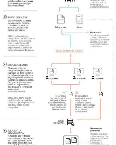 La Justicia dispuso nuevas pautas para evitar que haya fraude durante la votaci�n