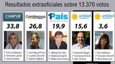 Resultados extraoficiales 22:20 hs.