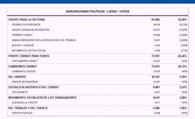 Chubut: Datos oficiales
