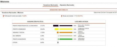 El Frente Renovador gan� en Misiones por 12 puntos de diferencia sobre Cambiemos