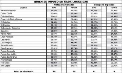 Santa Cruz repartida en mitades entre el FPV y UPVM-Cambiemos