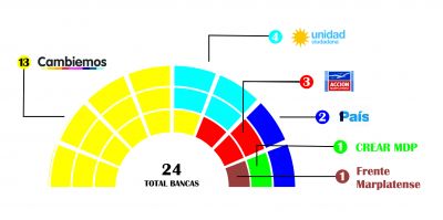 Tras las PASO nuevo CONCEJO: CAMBIEMOS s�lido, oposici�n d�bil y dividida; banca por banca