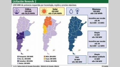 Las claves de la licitaci�n para generar 1200 MW de energ�as renovables