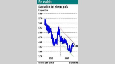Una nueva bicicleta financiera rinde 13% anual en d�lares