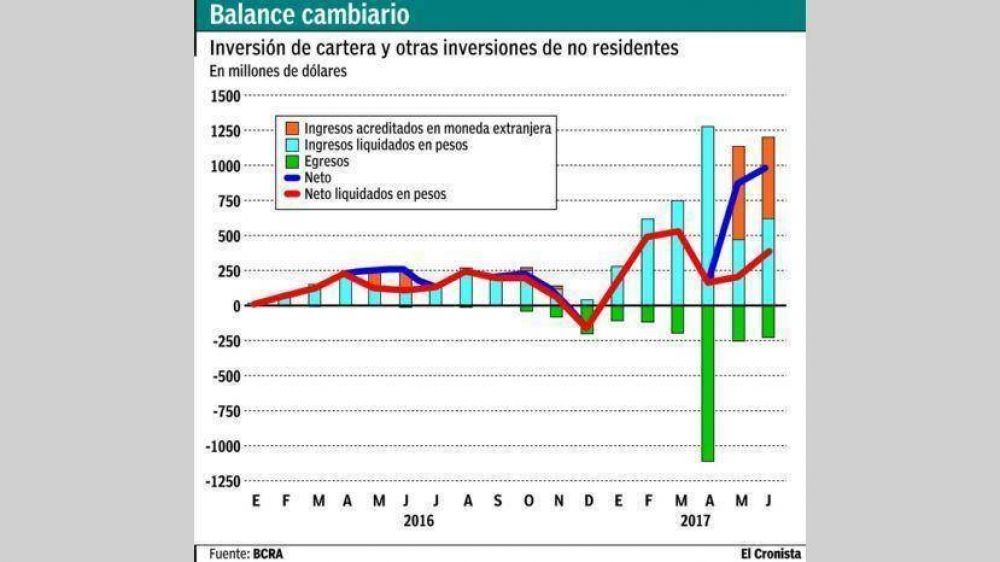 Se triplicaron las inversiones de cartera extranjeras en el primer semestre