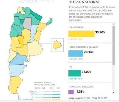 Cambiemos se consolida como fuerza nacional y en Misiones la Renovaci�n super� la ola amarilla