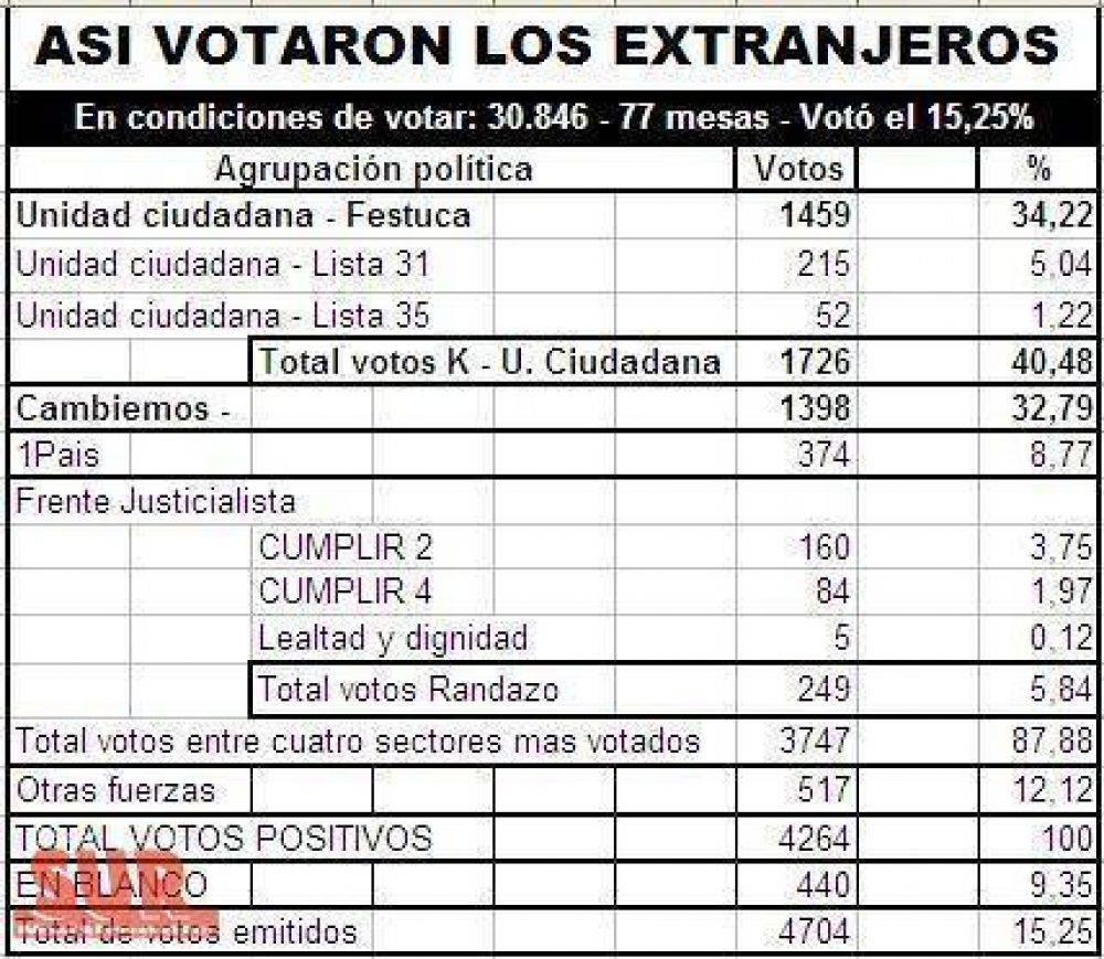 Cu�ntos son y c�mo votan los extranjeros en Quilmes