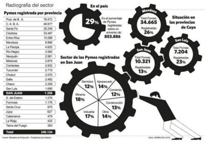 La ayuda a pymes locales llega a $24,5 millones, seg�n un funcionario nacional