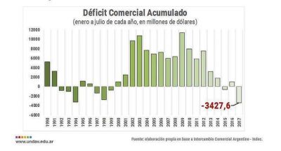 En 2017 la Argentina acumula el peor d�ficit comercial de la historia econ�mica