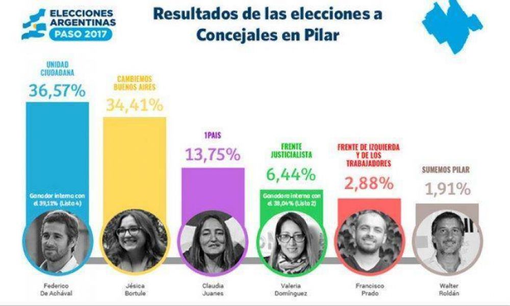 Se conocieron los datos definitivos de las PASO en Pilar
