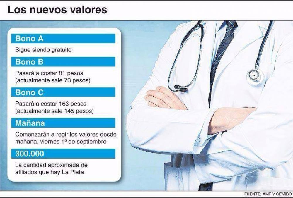 Los bonos de consulta de IOMA aumentan 12% desde ma�ana