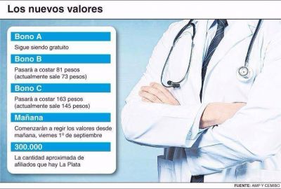 Los bonos de consulta de IOMA aumentan 12% desde ma�ana