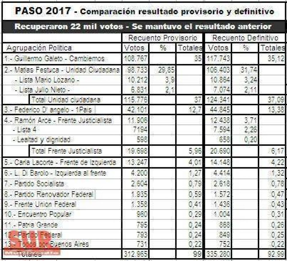 Golpe a tres mitos tras el resultado definitivo de las PASO