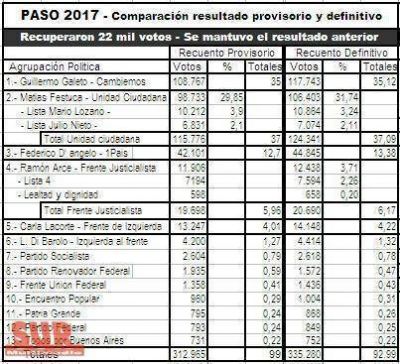 Golpe a tres mitos tras el resultado definitivo de las PASO