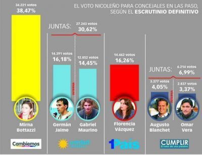 Con el escrutinio definitivo, el oficialismo local estir� su ventaja sobre las otras fuerzas