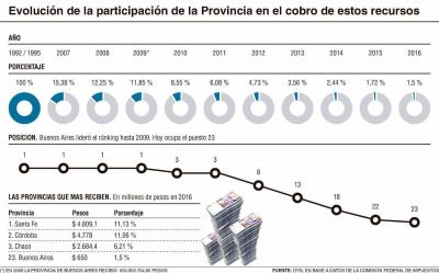 Buenos Aires, la menos beneficiada por el Fondo del Conurbano