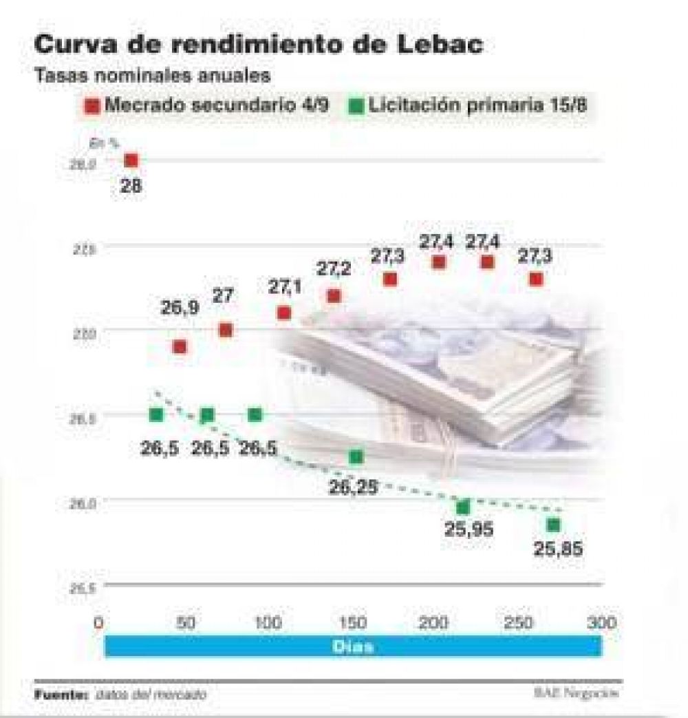 La tasa de Lebac toc el 28%, con un Banco Central cada vez ms activo para retirar pesos