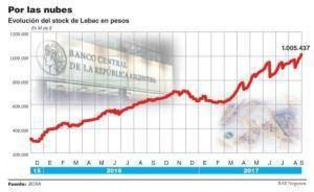 El stock de Lebac super el billn de pesos y afirman que es clave bajar el dficit fiscal