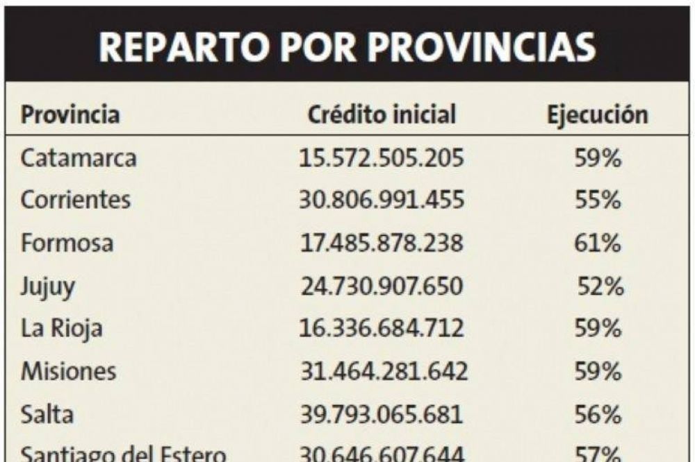 Plan Belgrano: se ejecut el 60% de las partidas para Catamarca