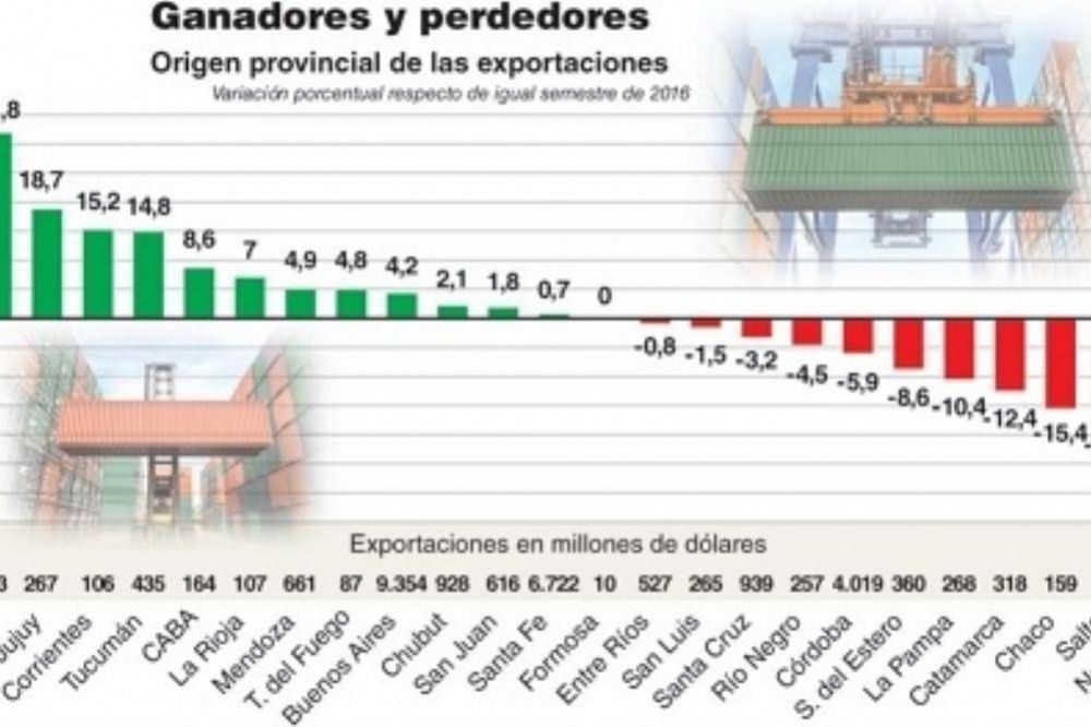 Cayeron 12,4% las exportaciones de Catamarca en el primer semestre