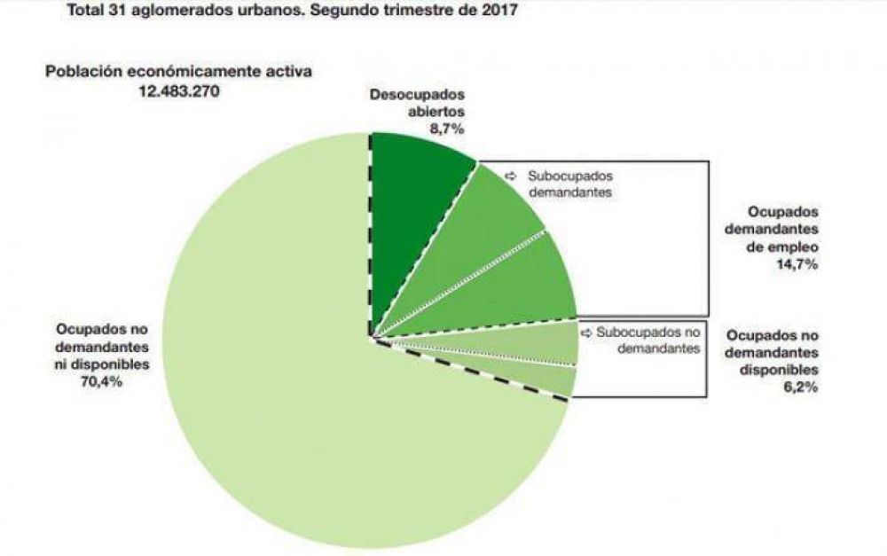 El desempleo en San Juan baj� al 4,5%