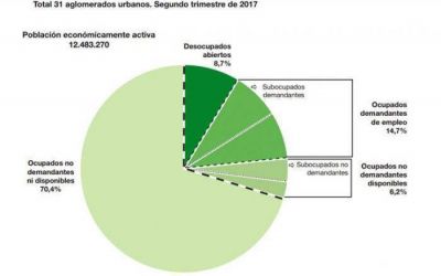 El desempleo en San Juan baj� al 4,5%