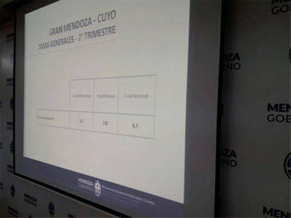 La desocupaci�n en el Gran Mendoza es de 3,7%