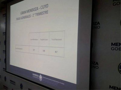 La desocupaci�n en el Gran Mendoza es de 3,7%