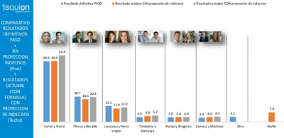CIUDAD: ENCUESTA DE IMAGEN DE LOS PRINCIPALES DIRIGENTES