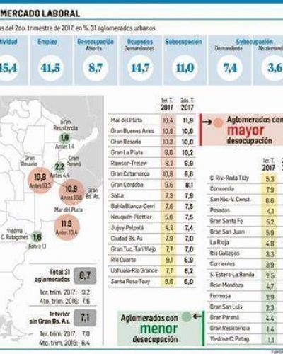 Desempleo: baj� a 8,7% (pero la CGT tiene dudas)