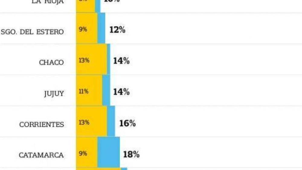 Catamarca, entre las �m�s dependientes� de Naci�n