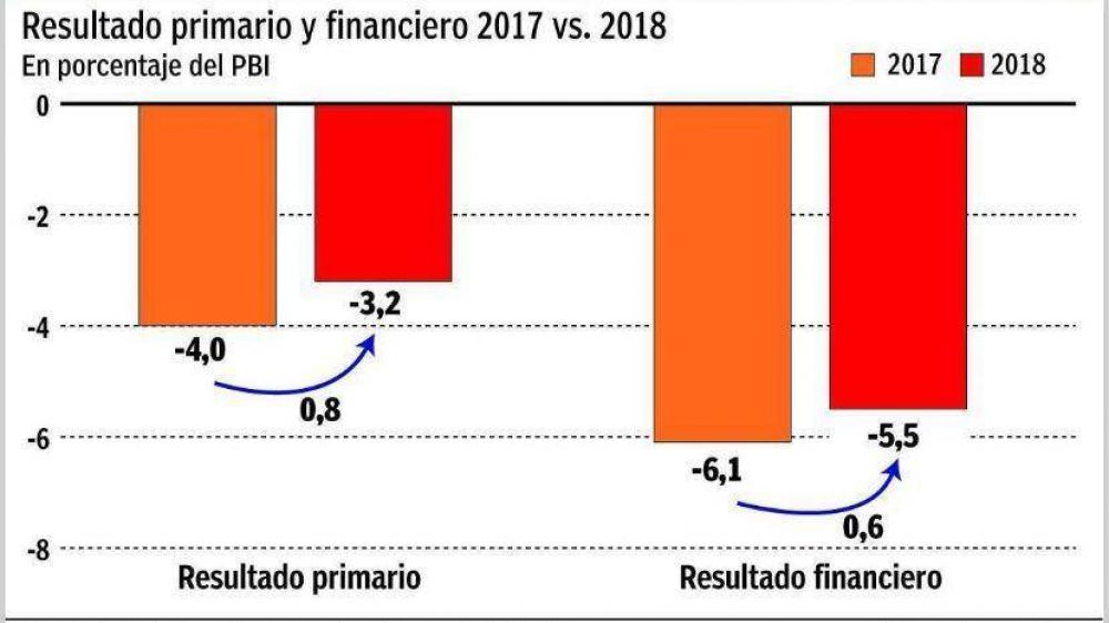 Con ayuda del PBI, el Gobierno mejora el pron�stico del rojo y cree que cierra en 4%