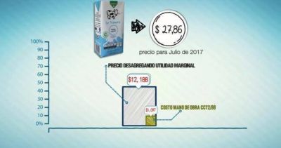 Lecheros dicen que no tienen paritarias desde abril, pero los l�cteos no dejan de subir