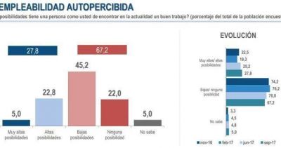 Casi el 70% de los trabajadores cree que no tiene posibilidades de conseguir un buen empleo