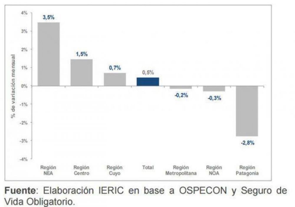 Subi� un 6,3% el empleo en la construcci�n en San Juan