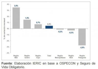 Subi� un 6,3% el empleo en la construcci�n en San Juan