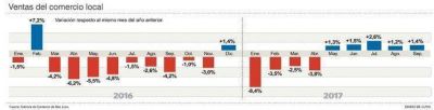 Las ventas del comercio sanjuanino crecen por quinto mes consecutivo